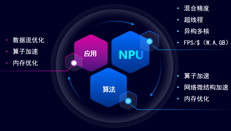 开云通元混合精度NPU